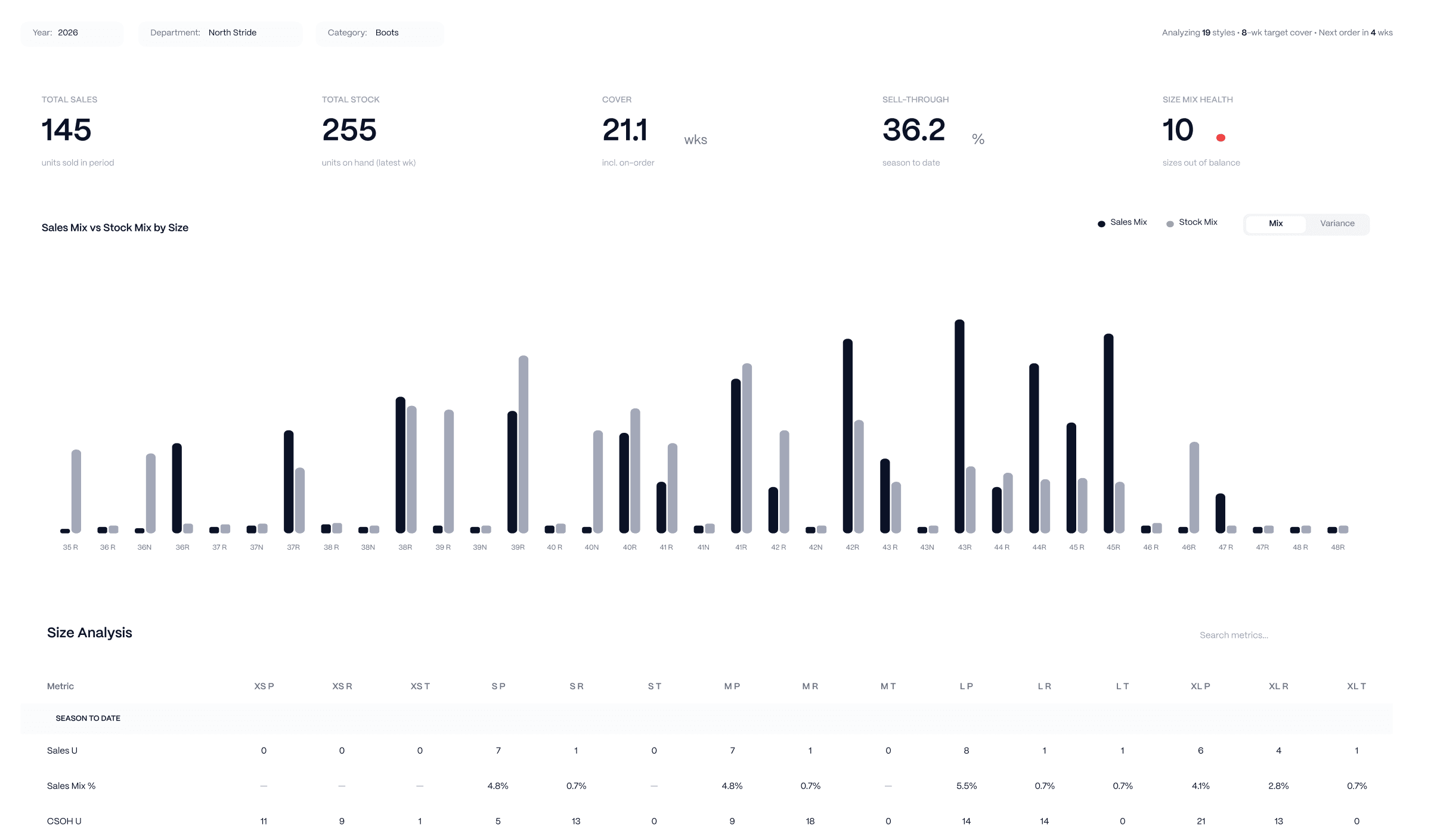 Size Analysis showing size curve optimization by category