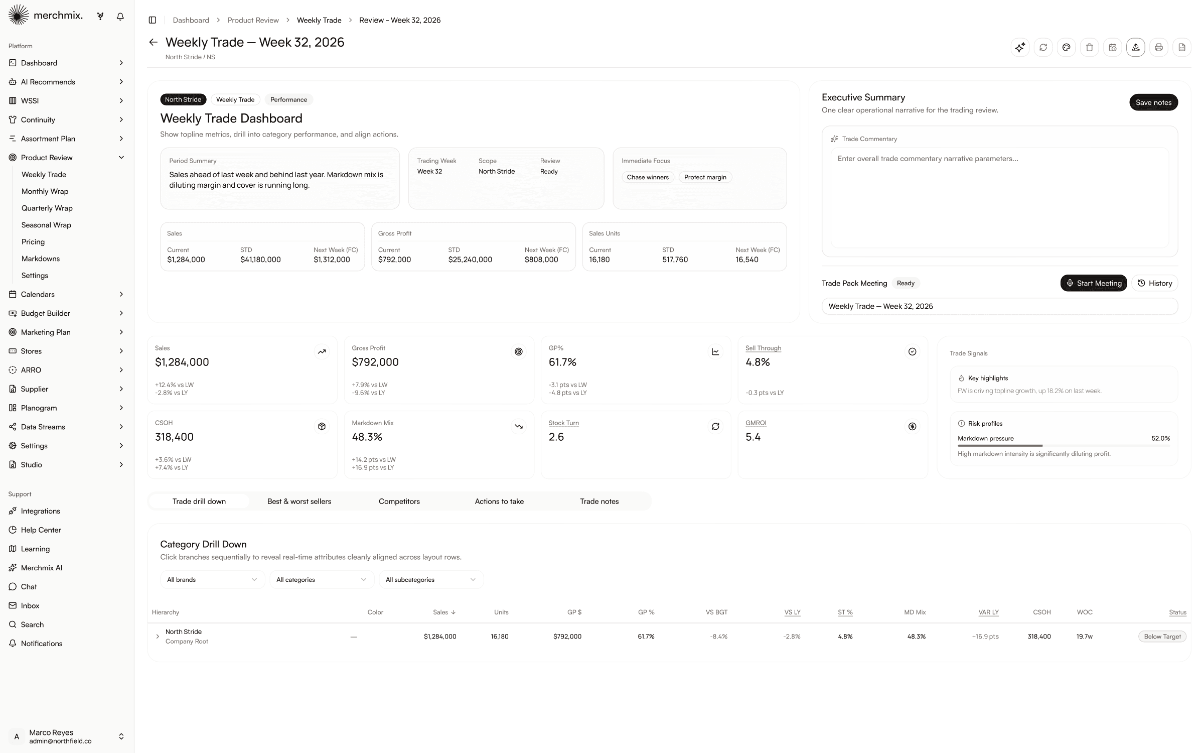 Weekly trading position showing sales, gross profit and units against eight trading metrics with markdown pressure