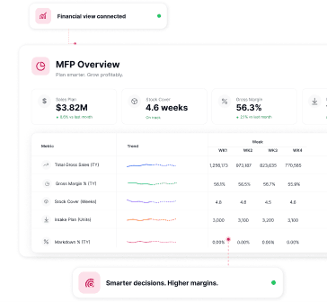MFP, Merchandising Financial Plan dashboard showing sales, stock cover, gross margin, and intake