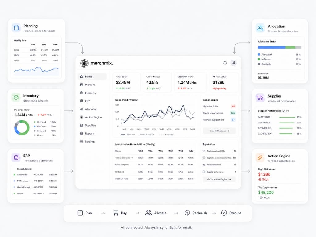 Merchmix connected retail operating layer dashboard