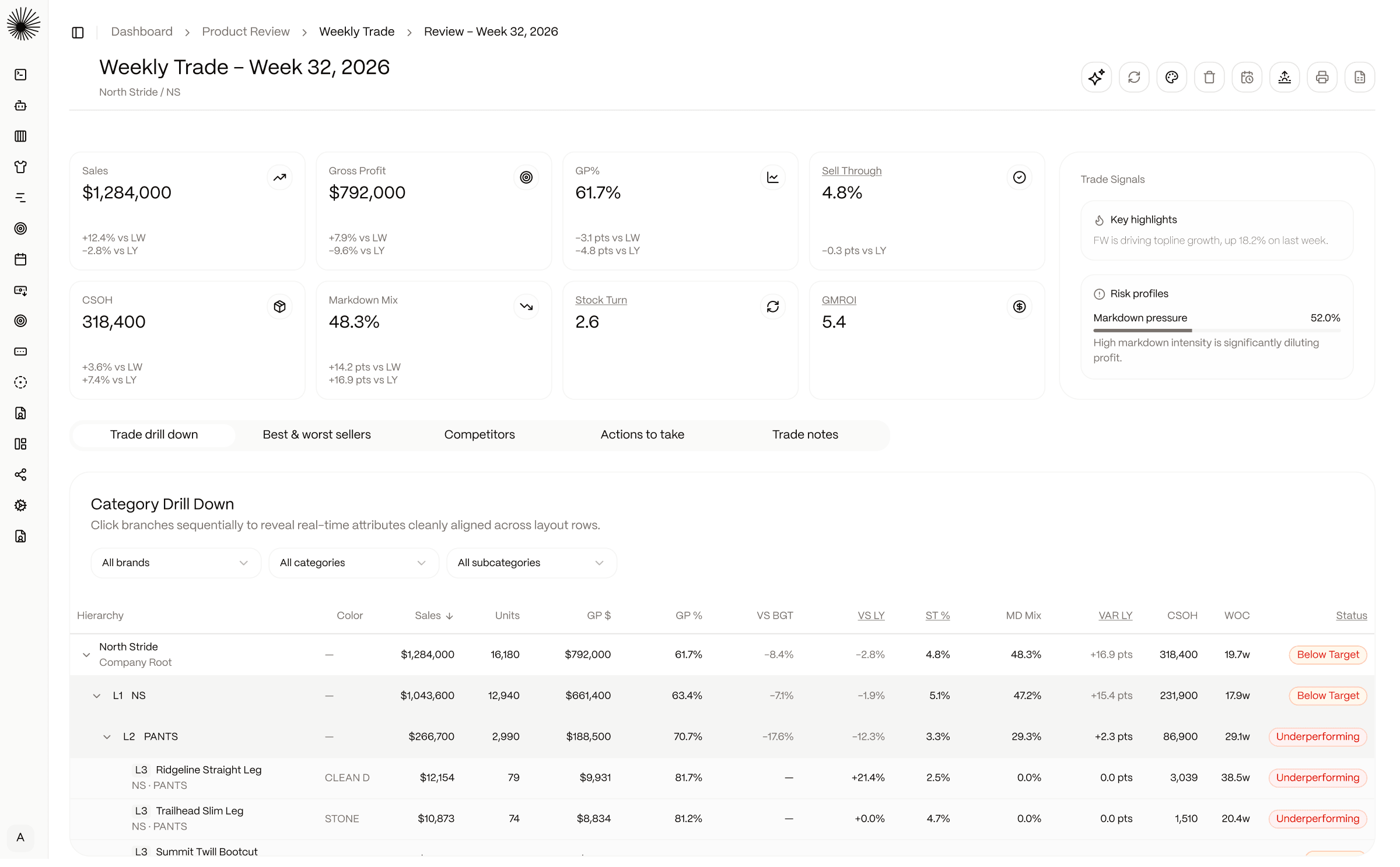 Trade drill down through the product hierarchy with performance by level