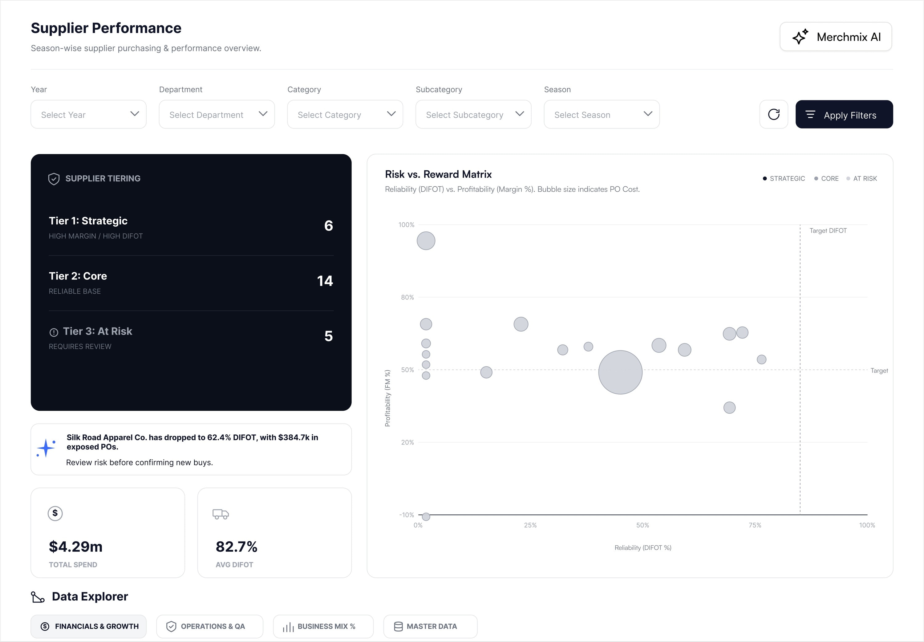 Supplier Performance screen showing supplier tiering, total spend, average DIFOT and a risk versus reward matrix