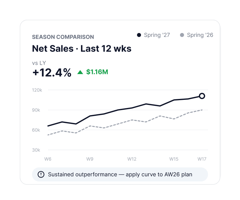 Season comparison chart showing net sales against last year