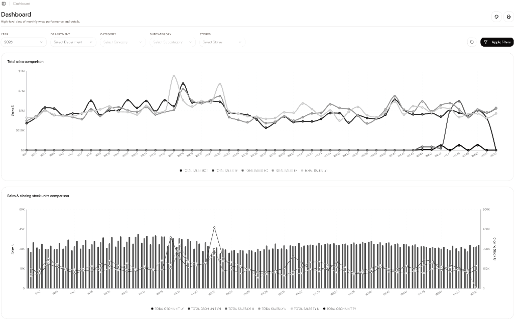 merchmix dashboard showing weekly total sales comparison and sales versus closing stock units across the season, filterable by department, category and store