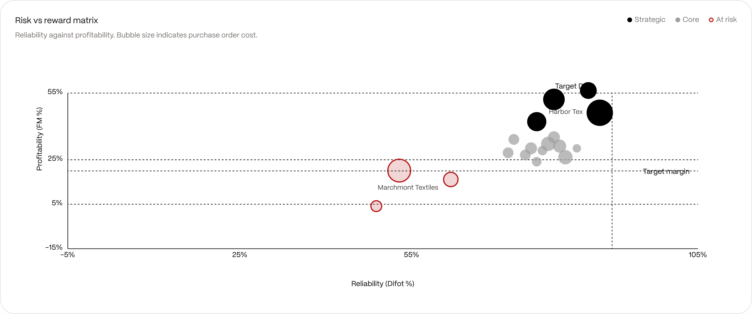 Risk versus reward matrix plotting supplier reliability against profitability, sized by purchase order cost