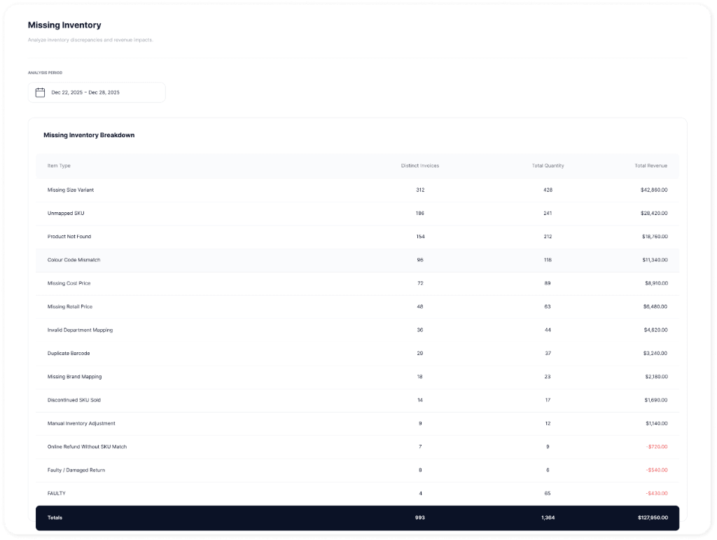 Merchmix missing inventory breakdown showing stock discrepancies by type, quantity and revenue impact