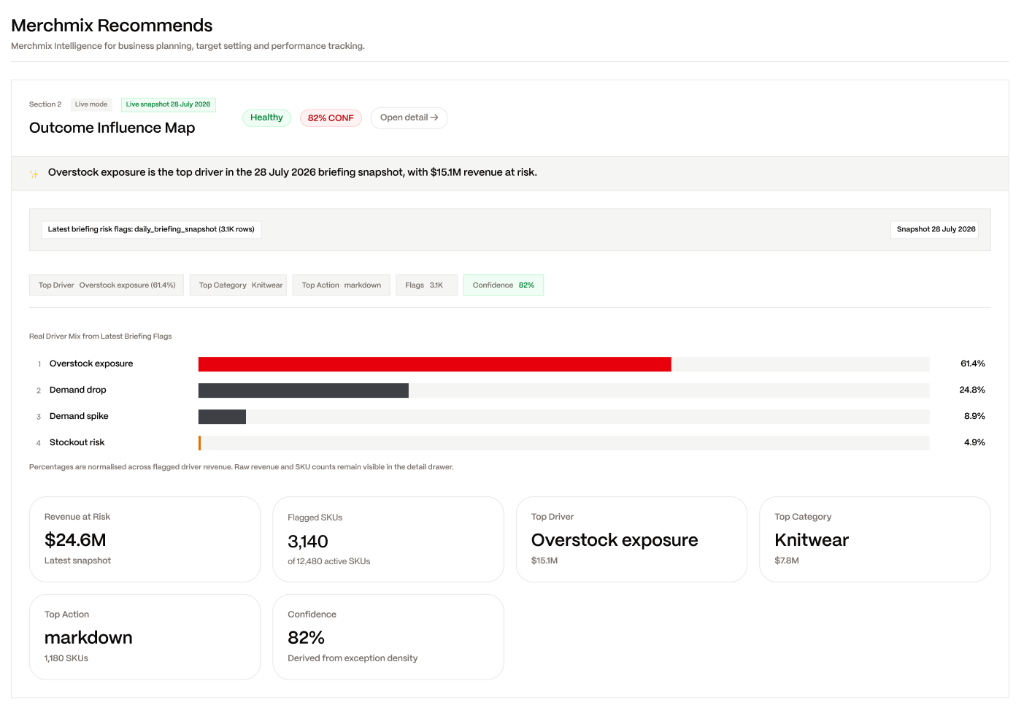 Merchmix Recommends showing the Outcome Influence Map, with top risk drivers and revenue at risk