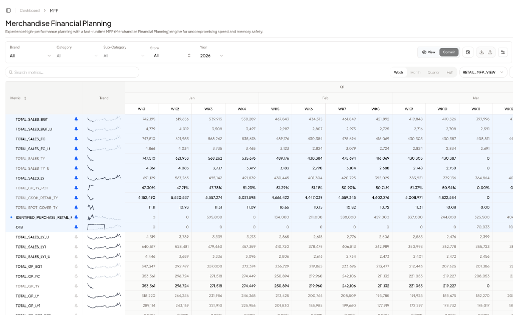 Merchmix Merchandise Financial Planning interface showing weekly sales, forecast, last year comparisons, open-to-buy plan and committing adjustments
