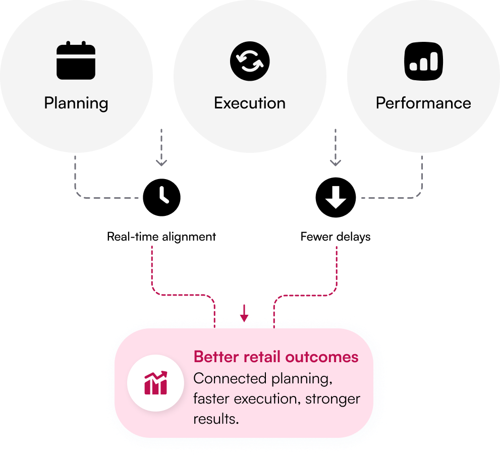 Merchmix connected planning, execution, and performance workflow diagram