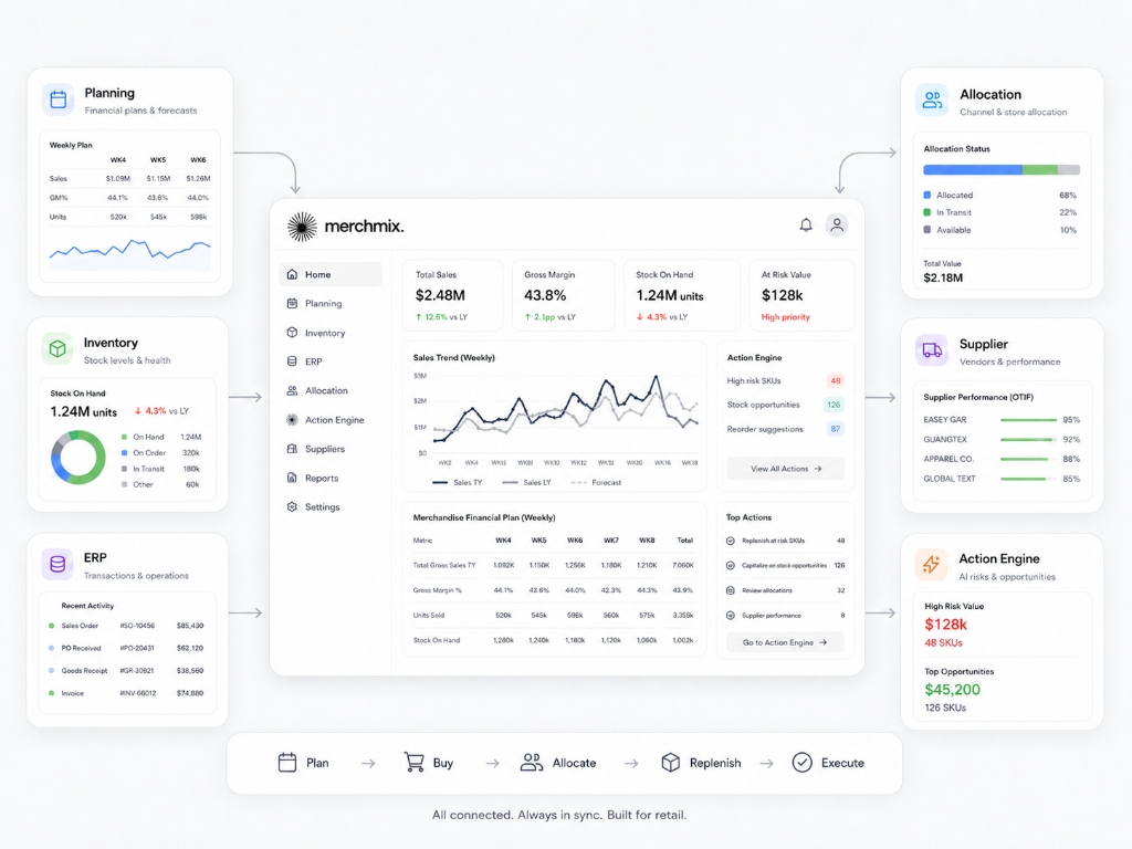 Merchmix connected retail operating layer dashboard